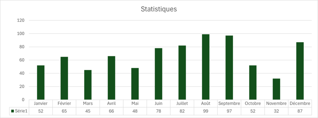 Statistiques 2023